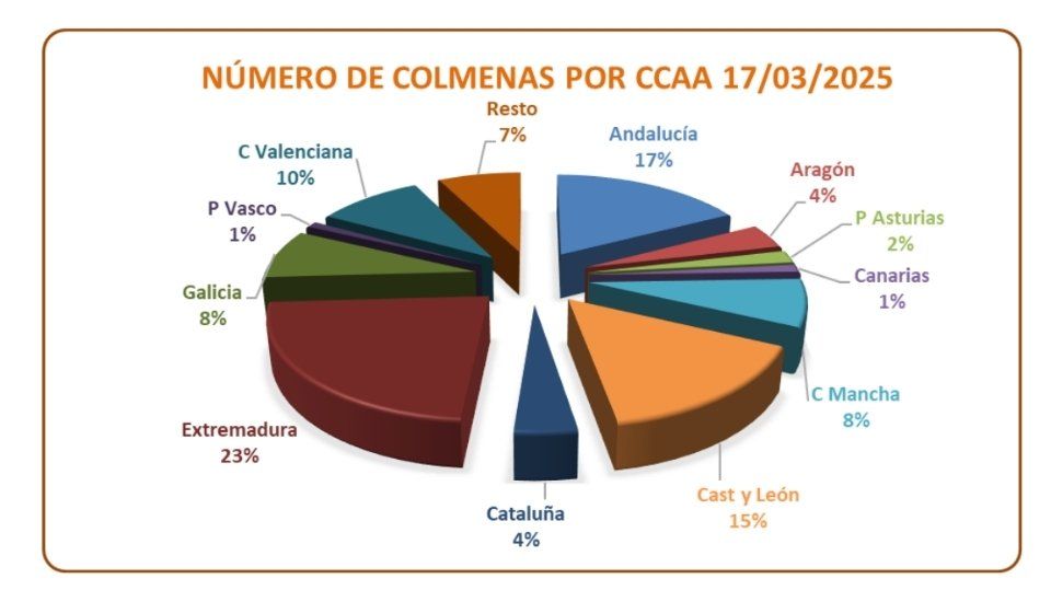 Extremadura concentra el 15 % de la producción nacional de miel en 2024