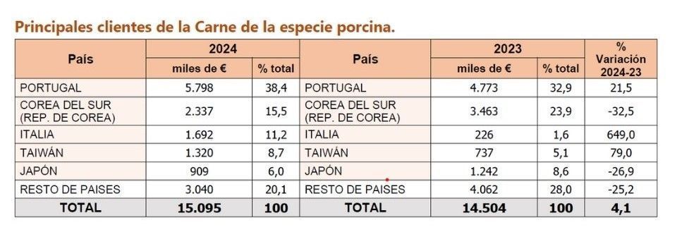 Exportaciones extremeñas de carne de porcino. 