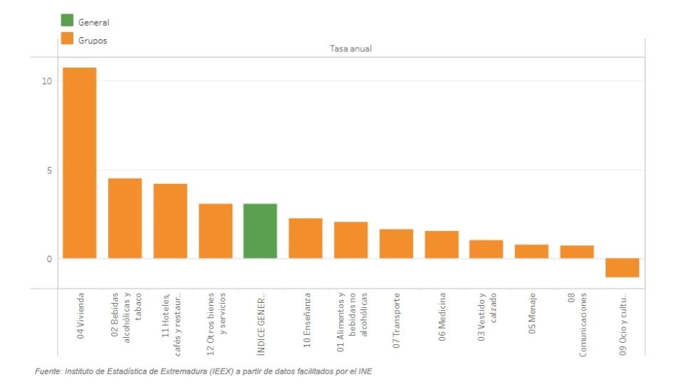 Precios alimentarios en Extremadura: en septiembre, suben los huevos y baja el aceite