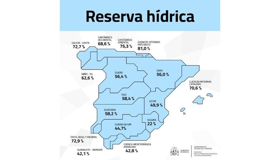 La reserva hídrica sube en Extremadura: Tajo al 58,4 % y Guadiana al 58,2 %