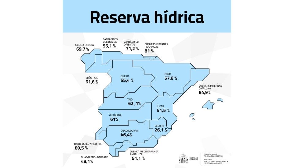 La reserva hídrica de Extremadura supera el 60 %