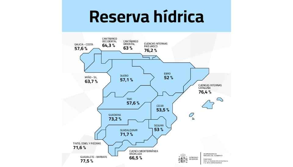 Los embalses de Extremadura mantienen el 73 % de agua en el Guadiana